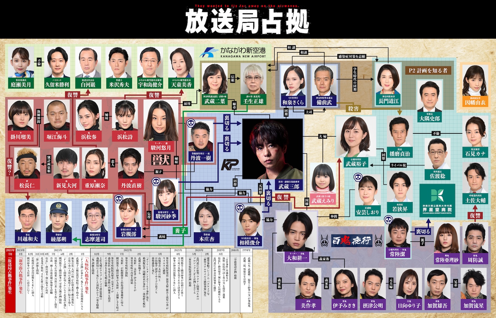 『放送局占拠』相関図