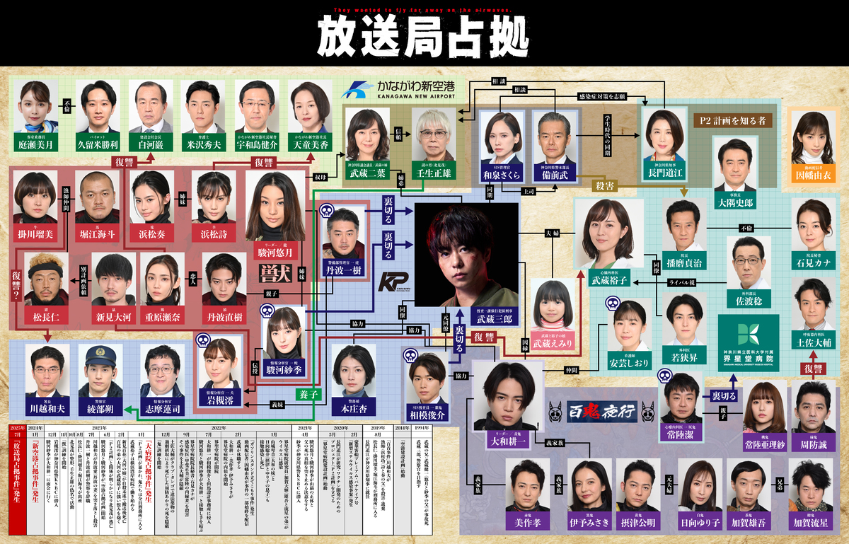 「放送局占拠」相関図の画像
