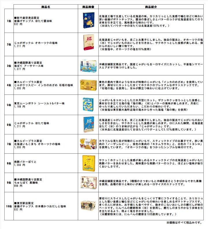 カルビープラス「2025年版秋冬お土産ランキングトップ10」
